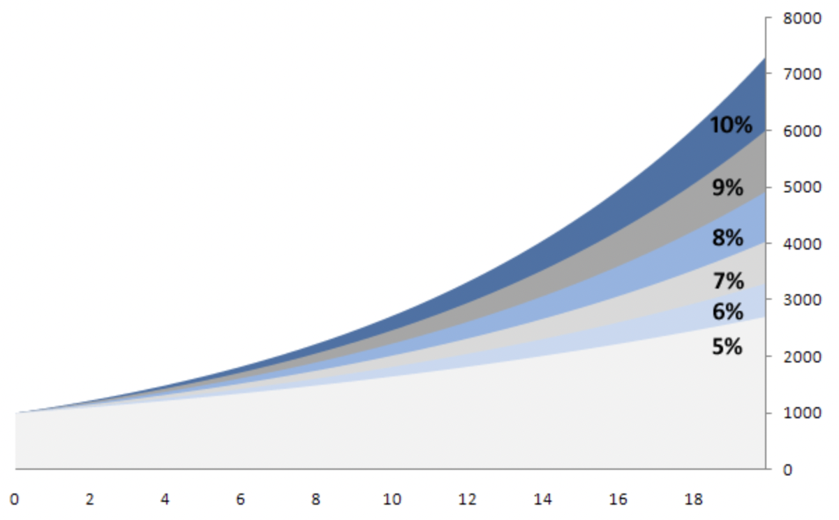 Chart of culture compounding over time