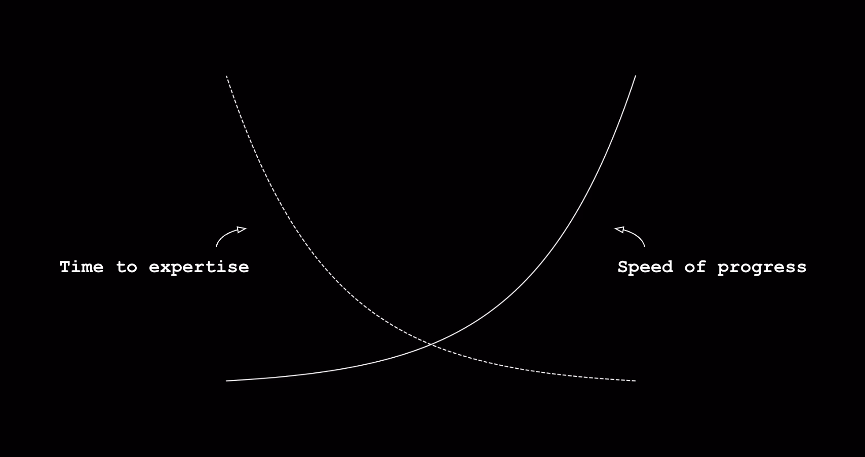 The Exponential Era